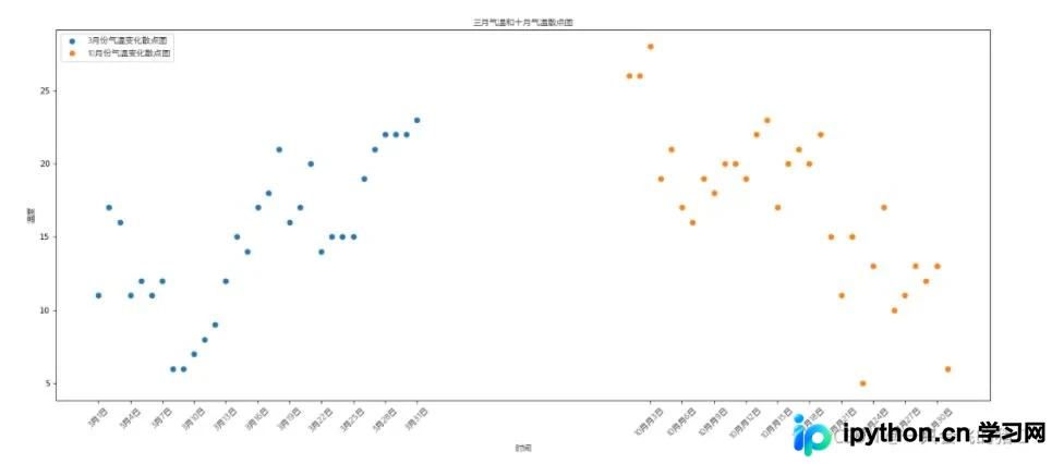 Python使用matplotlib绘制散点图详解