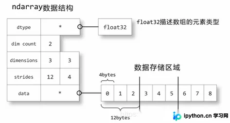 深入理解 NumPy ndarray：结构、创建与索引操作详解