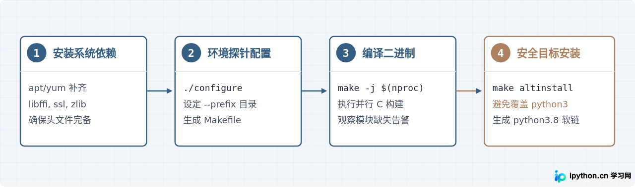 Linux源码编译安装Python 3.8.2及依赖库处理步骤