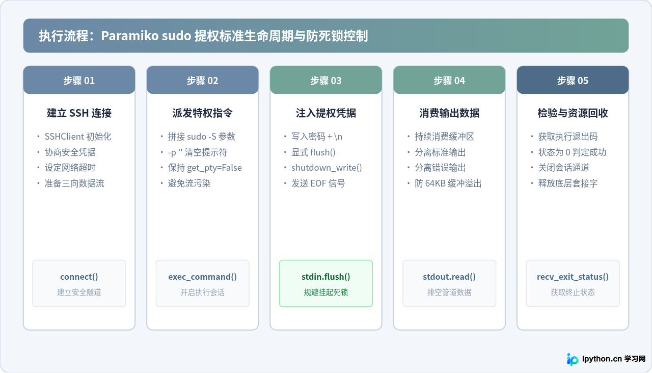 Python远程执行Shell命令时怎么处理sudo提权与交互输入？