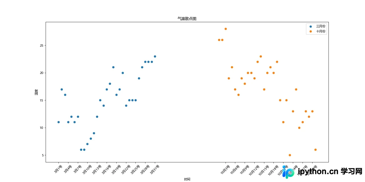 Python Matplotlib绘制散点图：北京2016年气温数据分析