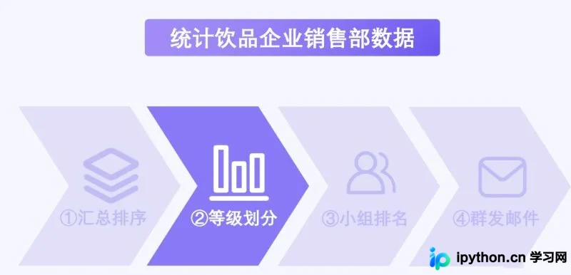 Python自动化处理：基于销售排名的等级划分与文件管理