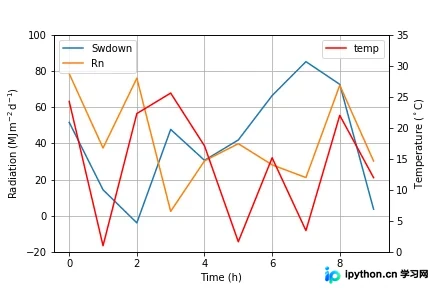 Matplotlib 双Y轴绘制与图例合并详解