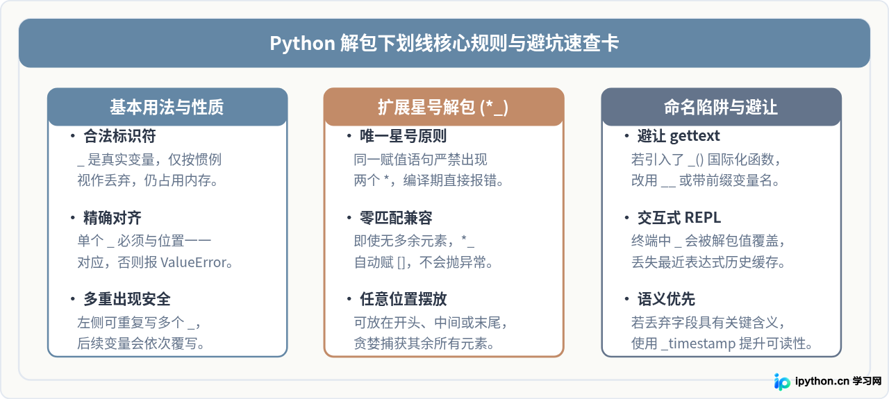Python解包赋值时怎么用下划线忽略不需要的值