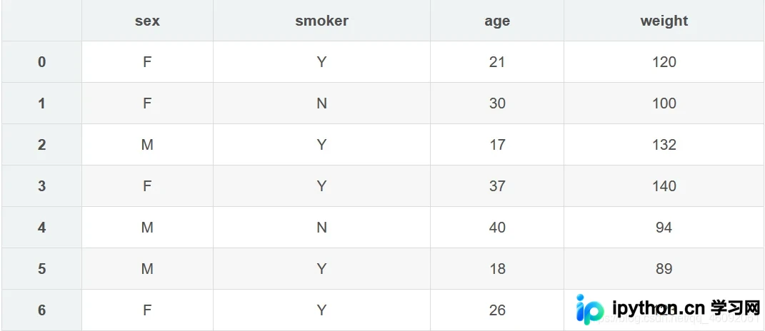 Python Pandas中agg函数的分组聚合用法详解