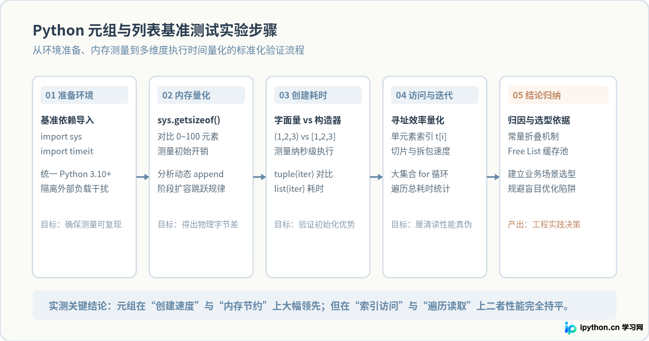 Python元组比列表更快吗？内存占用与性能对比