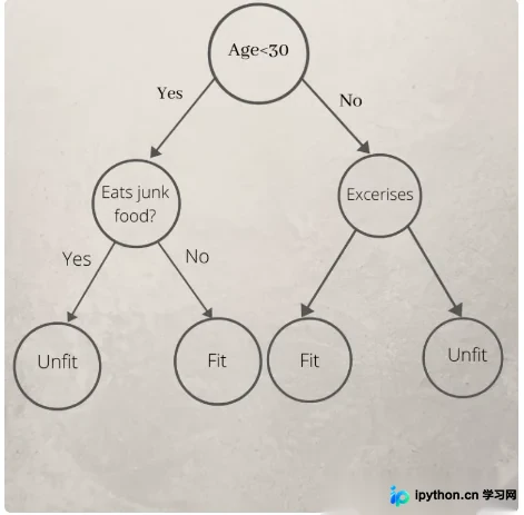 Python sklearn分类决策树方法详解