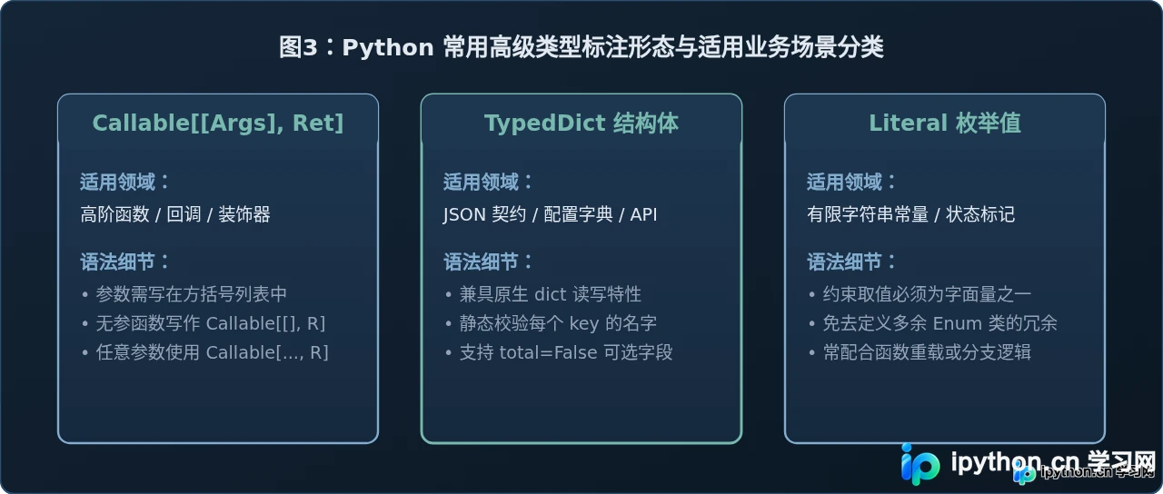Python类型注解(Type Hints)标准写法与示例