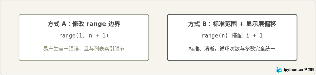 怎么使用range()在Python中实现固定次数的重复执行