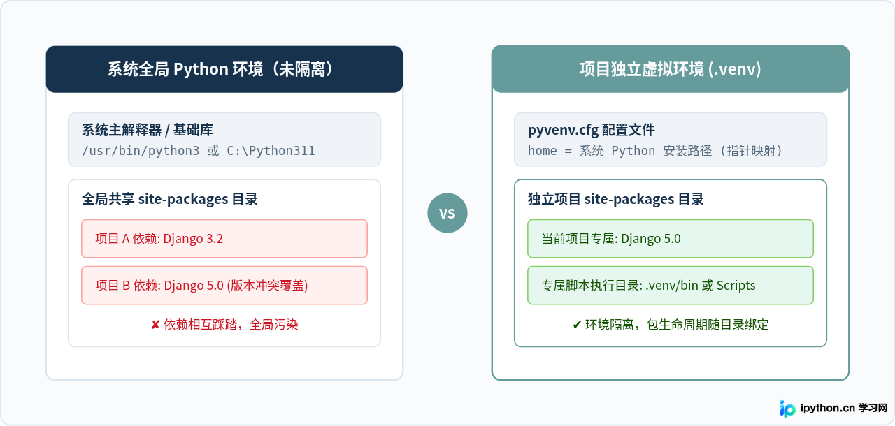 Python虚拟环境venv创建与激活配置指南