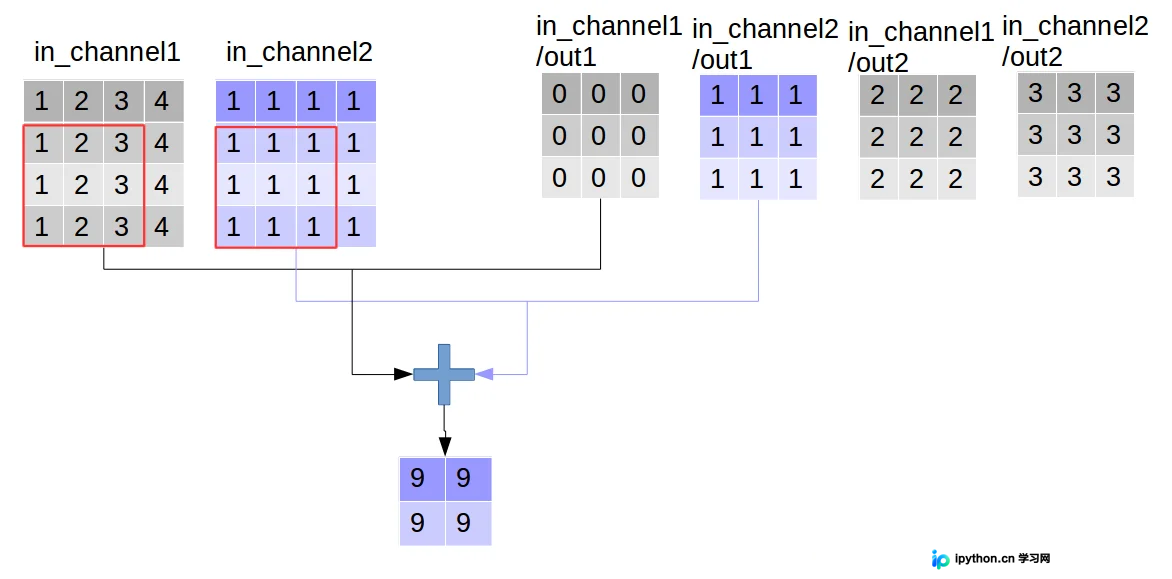 TensorFlow深度可分离卷积详解：tf.nn.depthwise_conv2d参数与实现