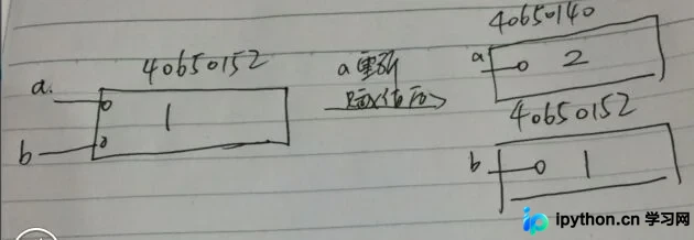 Python函数参数传递机制：传值与传引用的本质解析