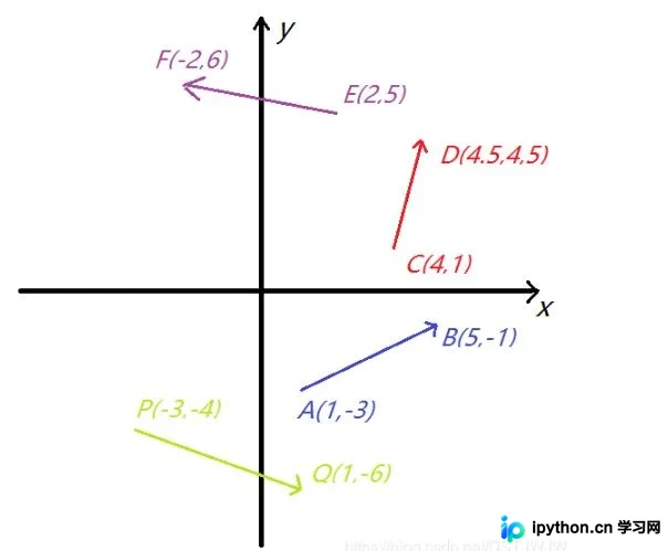 Python计算任意两向量夹角的方法与实现
