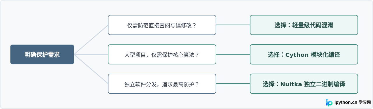 Python代码加密方案对比：混淆、Cython与Nuitka的安全性差异