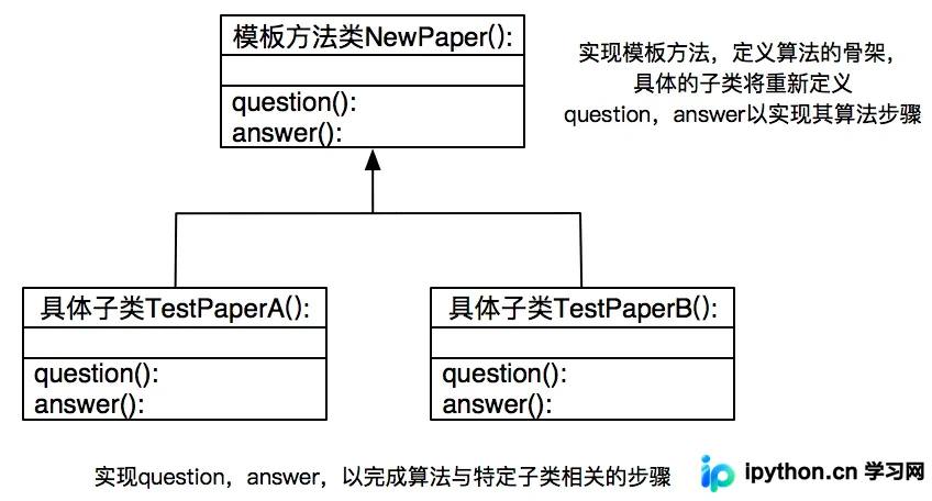 Python模板方法模式详解：结构、实现与应用场景