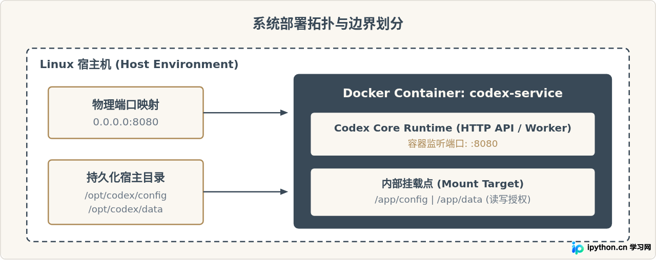 使用Docker在Linux上快速部署codex服务