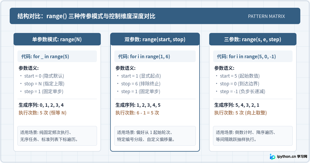 Python怎么使用range()控制循环执行指定次数