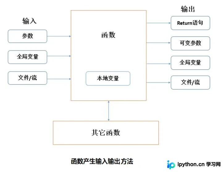 Python函数类型、定义语法与变量作用域（LEGB）详解