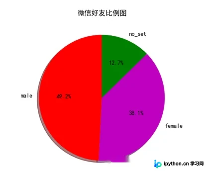 Python实现微信好友数据分析与可视化:性别、地域及词云分析