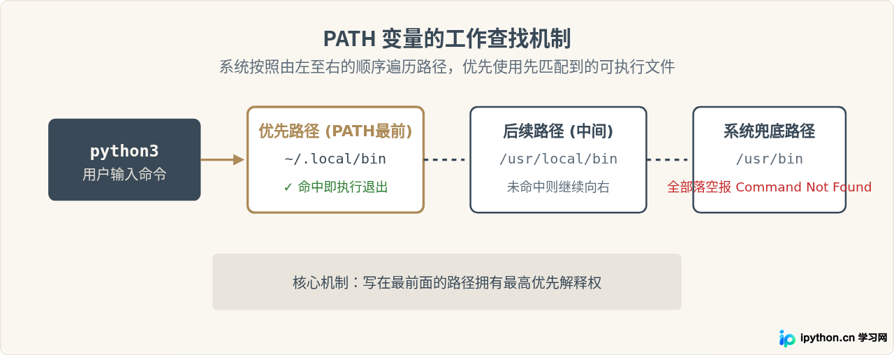 macOS和Linux下怎么设置Python环境变量