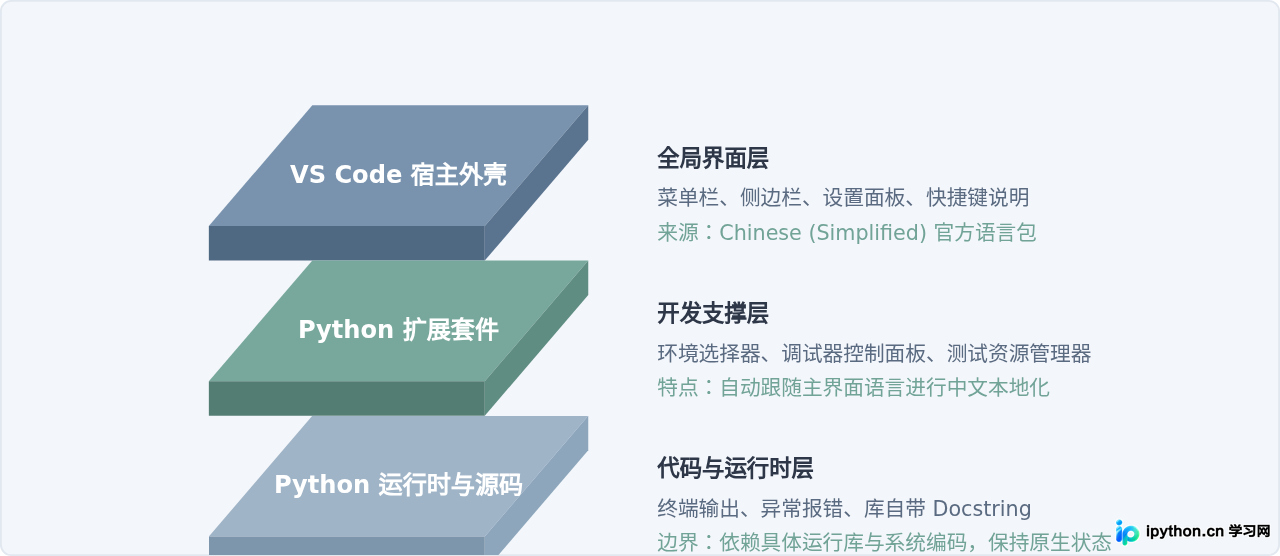 VS Code怎么设置Python开发环境为中文界面