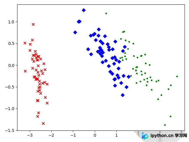 Python实现PCA降维：手动矩阵运算与sklearn调用详解