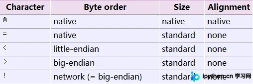 Python使用struct模块处理C语言结构体