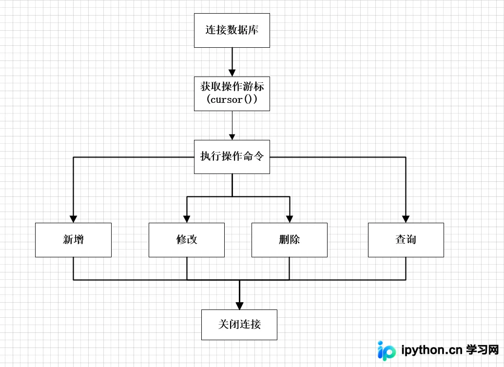 Python接口测试中MySQL数据库操作的封装与实现