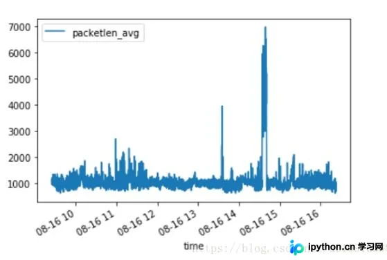 Python绘图将时间设为横坐标的两种实现方式