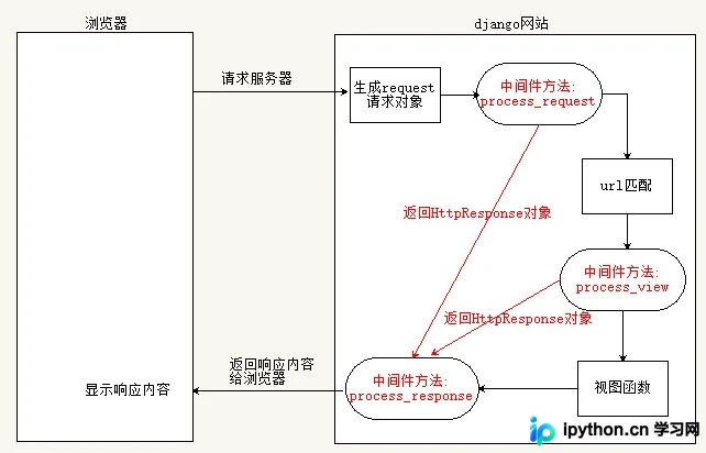 Django静态文件配置与中间件IP禁用及异常处理实战