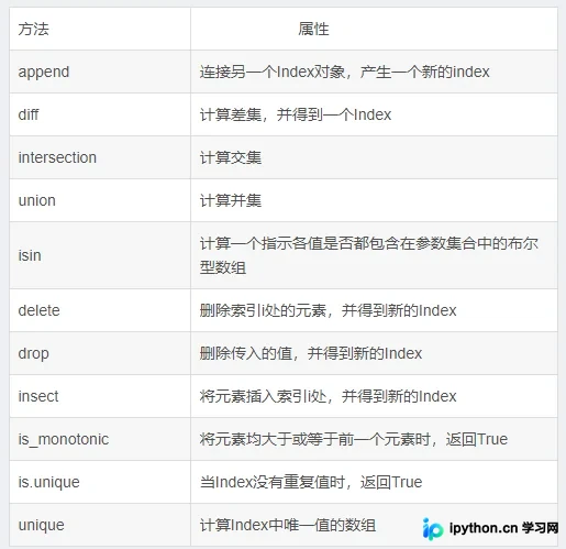 Python Pandas 数据结构详解：Series、DataFrame 与 Index