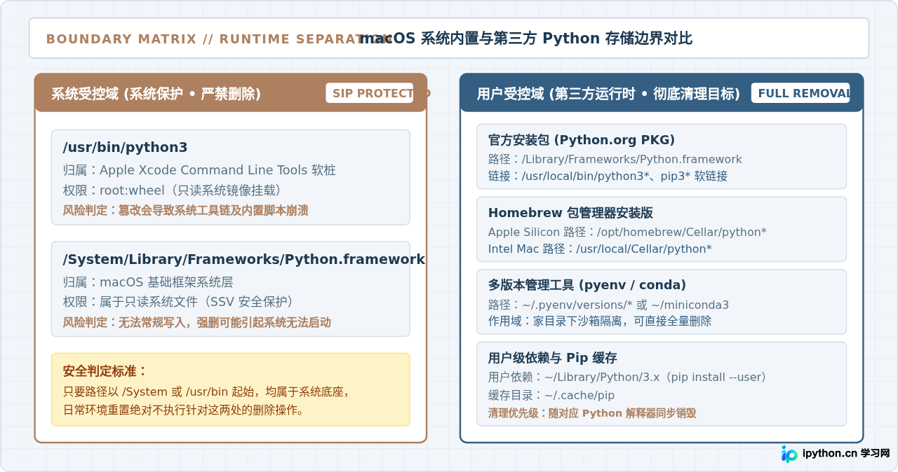 macOS怎么完全移除Python和PyCharm及其配置文件