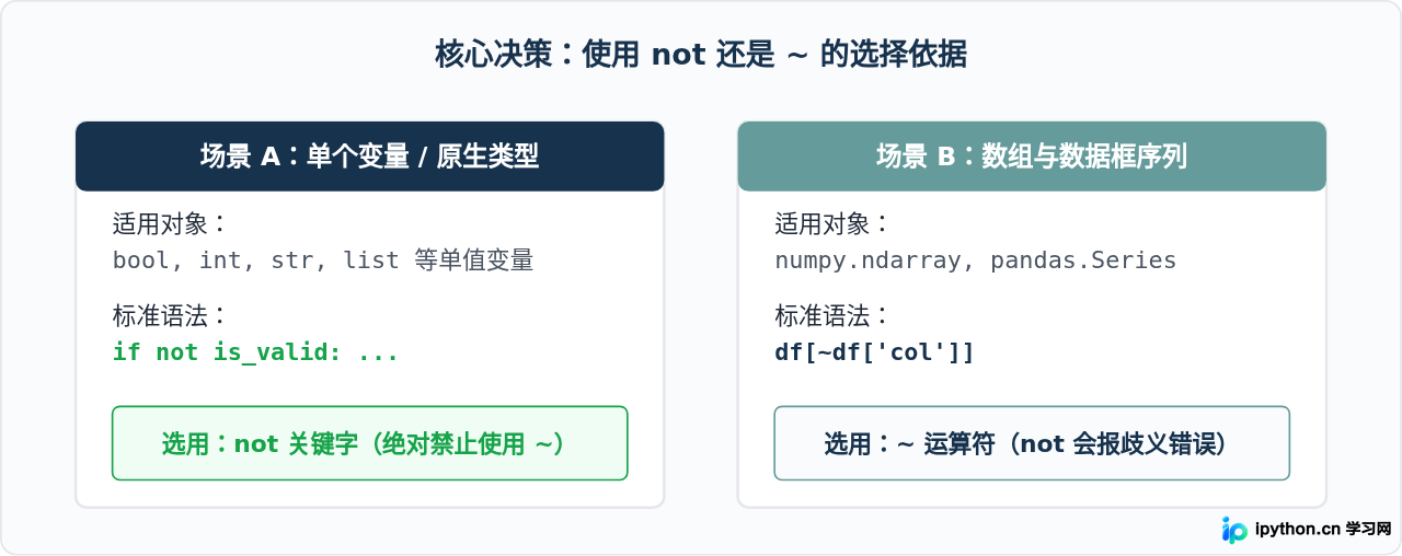 Python布尔值取反应该用not还是~