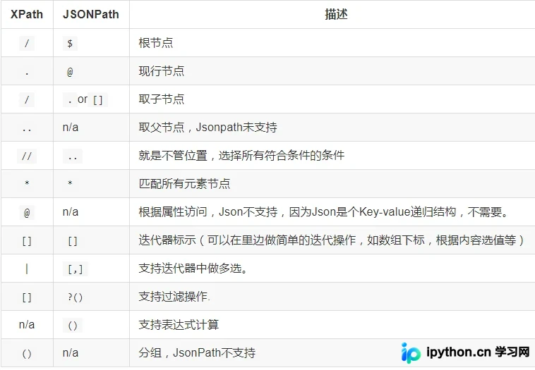 Python爬虫实战：JSON与JSONPath数据提取详解