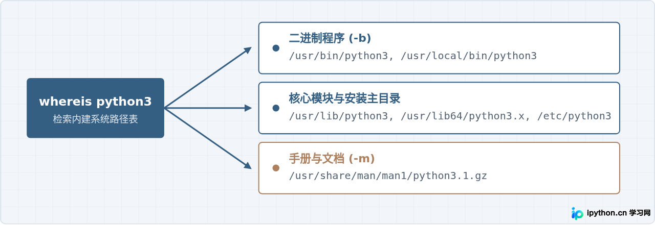 使用whereis命令查找Linux中Python的完整安装目录