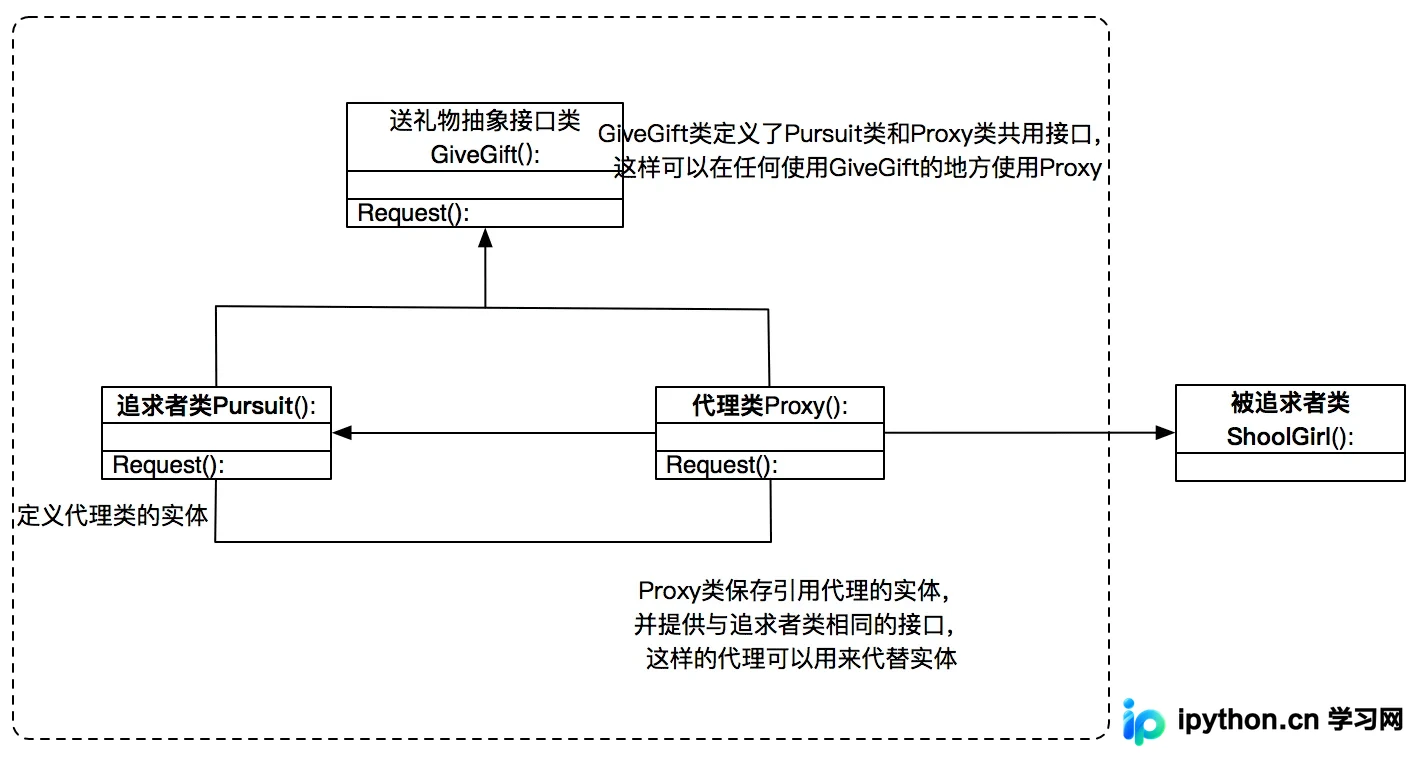 Python设计模式实战：代理模式（Proxy Pattern）详解与代码实现