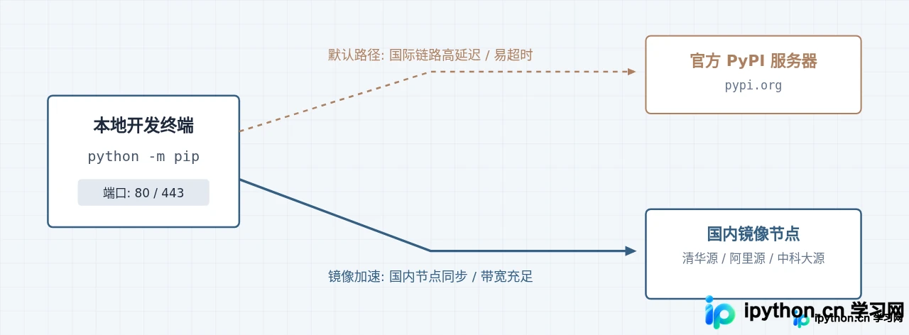 怎么使用pip快速安装和管理Python第三方库