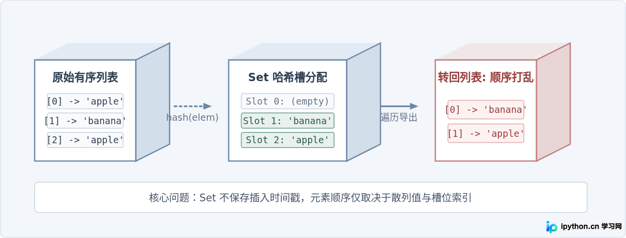 Python列表转集合去重后顺序丢失怎么办？