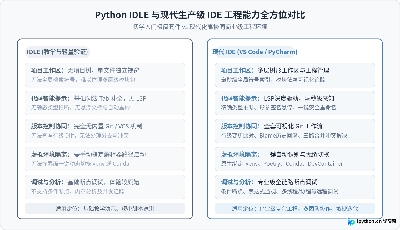 为什么专业开发者很少使用Python IDLE？适用场景分析