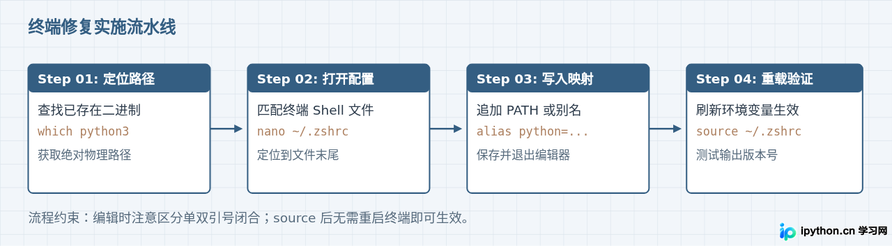 Mac终端找不到Python命令？环境变量配置与修复指南