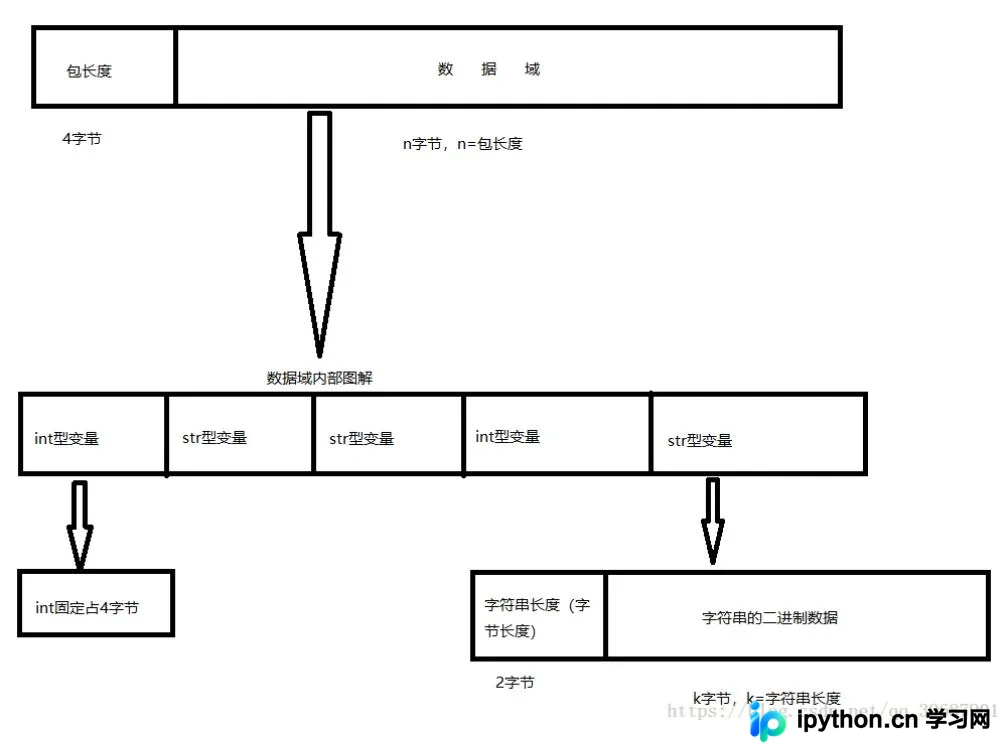 Python TCP粘包分包解决方案：自定义协议类设计与实现
