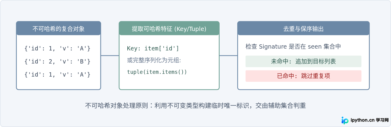 Python列表转集合去重后顺序丢失怎么办？