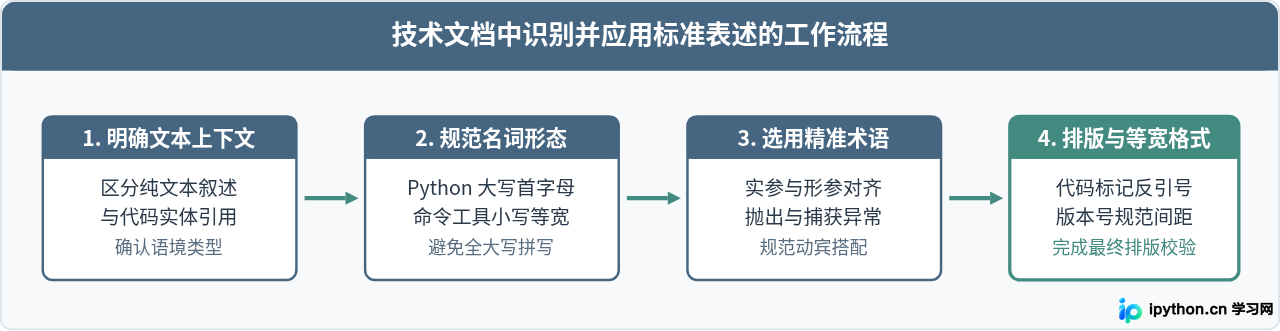 Python在英文技术文档中的标准表述规范