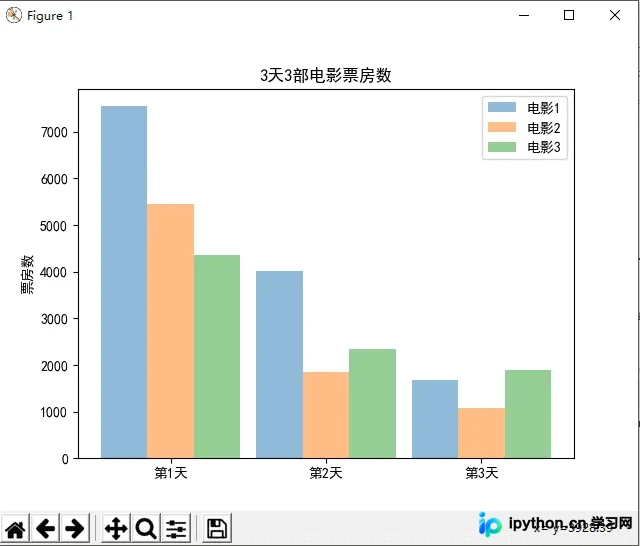 Python matplotlib模块及柱状图用法解析