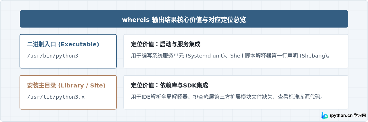 使用whereis命令查找Linux中Python的完整安装目录