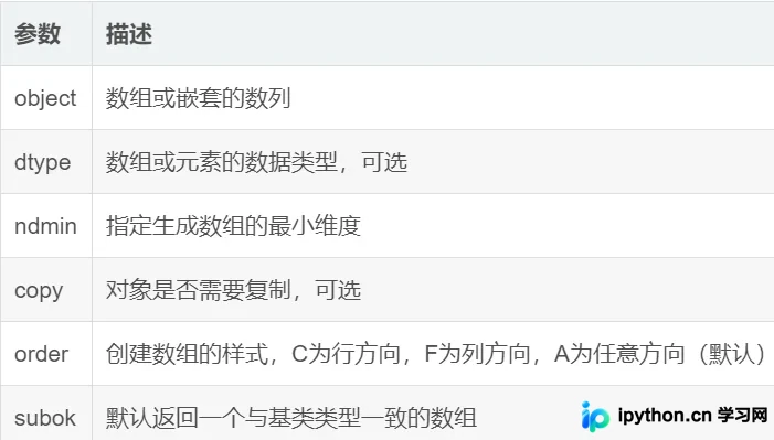 Python NumPy模块核心功能与ndarray详解