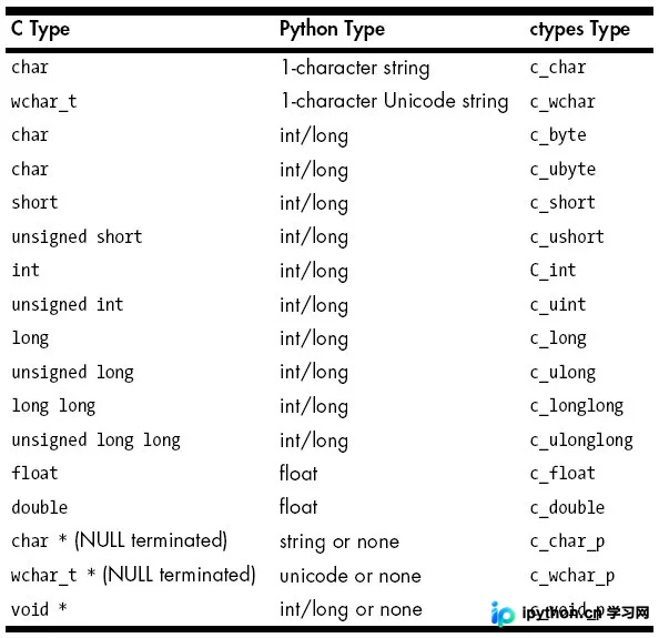 Python使用ctypes调用C/C++ DLL详解与结构体处理技巧