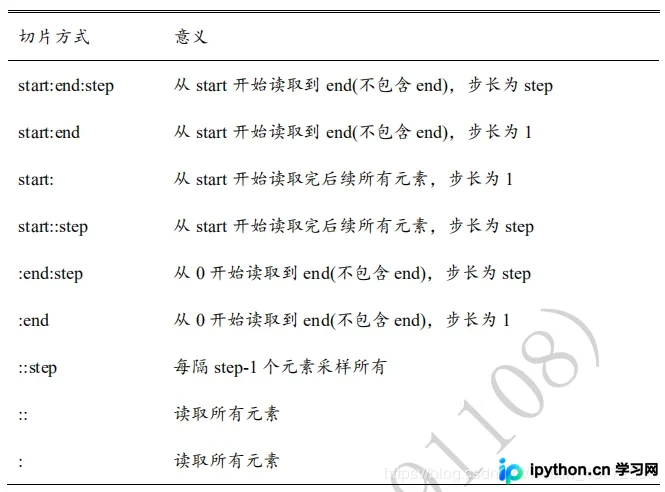 TensorFlow索引与切片详解：从基础到高级用法
