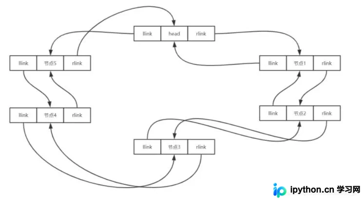Python实现双向环形链表：原理与代码解析