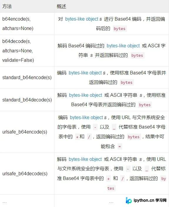 Python3 base64模块编码与解码实战指南